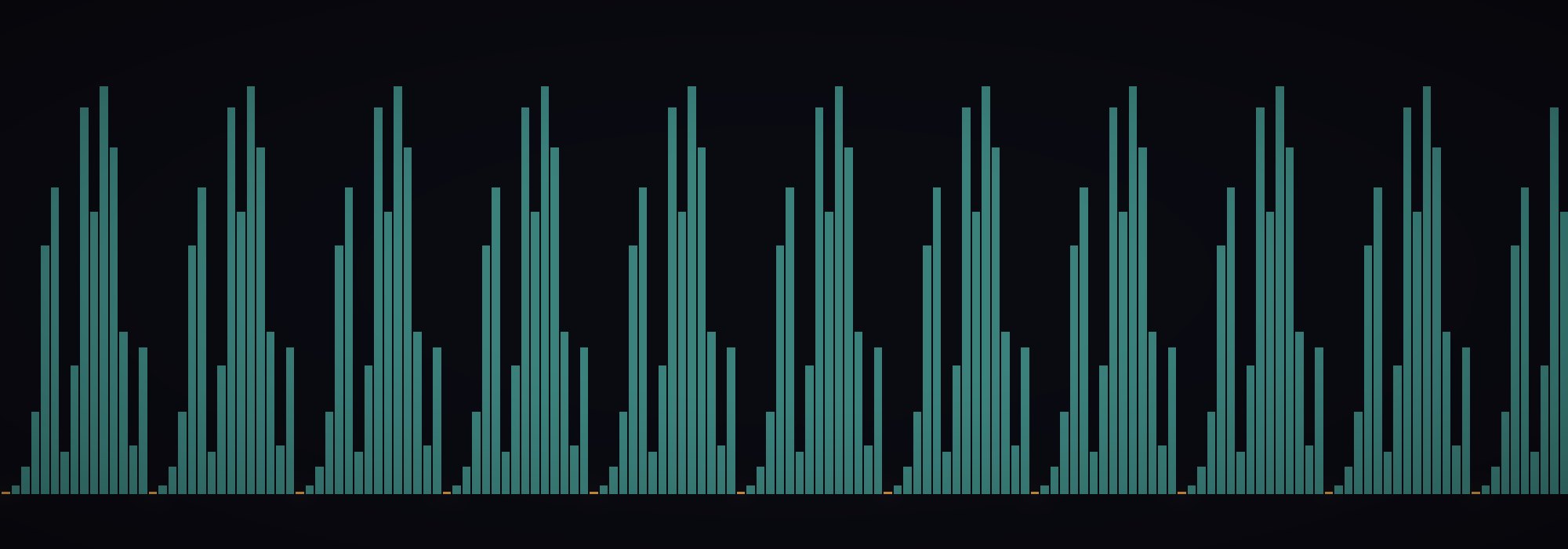 A field of teal bars of varying height with a tall amber bar every so often at a steady spacing: a^x mod N repeating.