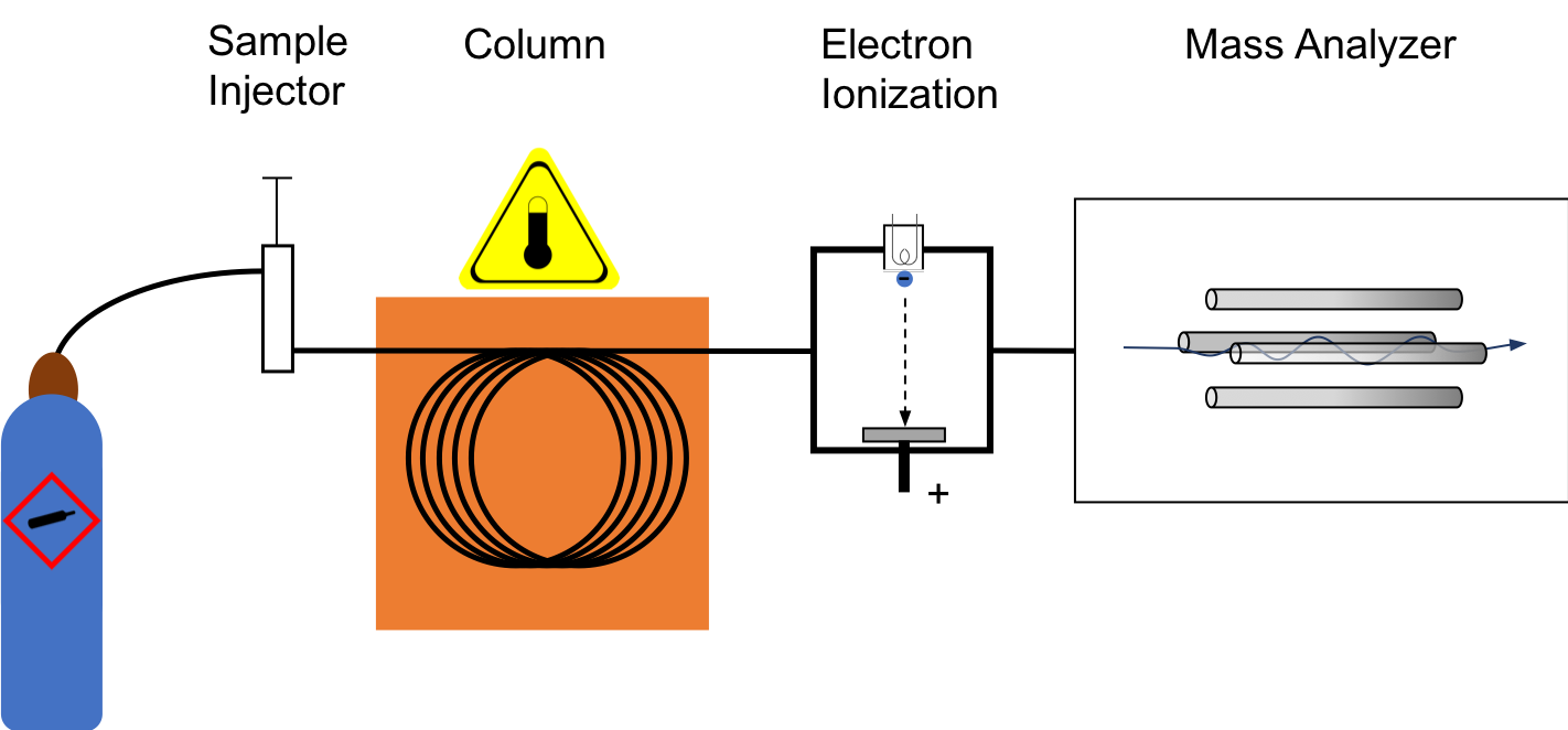 How GC-MS fits together: injector, column in its oven, ion source, mass analyser, detector.